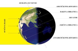 Slika 11. Ljetni suncostaj ili solsticij Izvor: S interneta, web stranica (https://hr.wikipedia.org/wiki/suncostaj) Slika 12.
