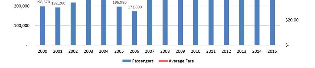 Passengers and Fares PIE has seen a sharp increase in annual passengers between 2008 and 2015.