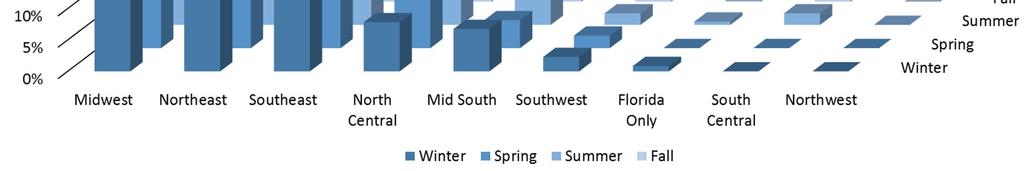 Figure 5 also shows that flights bound for the South Central region increase in the summer, while remaining relatively non-existent in the other three seasons of the year. Figure 5.