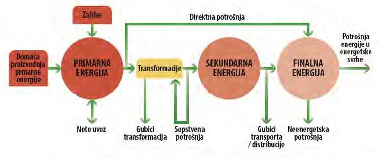 neophodni nivo operativnih zaliha svake godine i kriterijumi energetske efikasnosti za svaku godinu (Marković D., 2010). Slika 1.