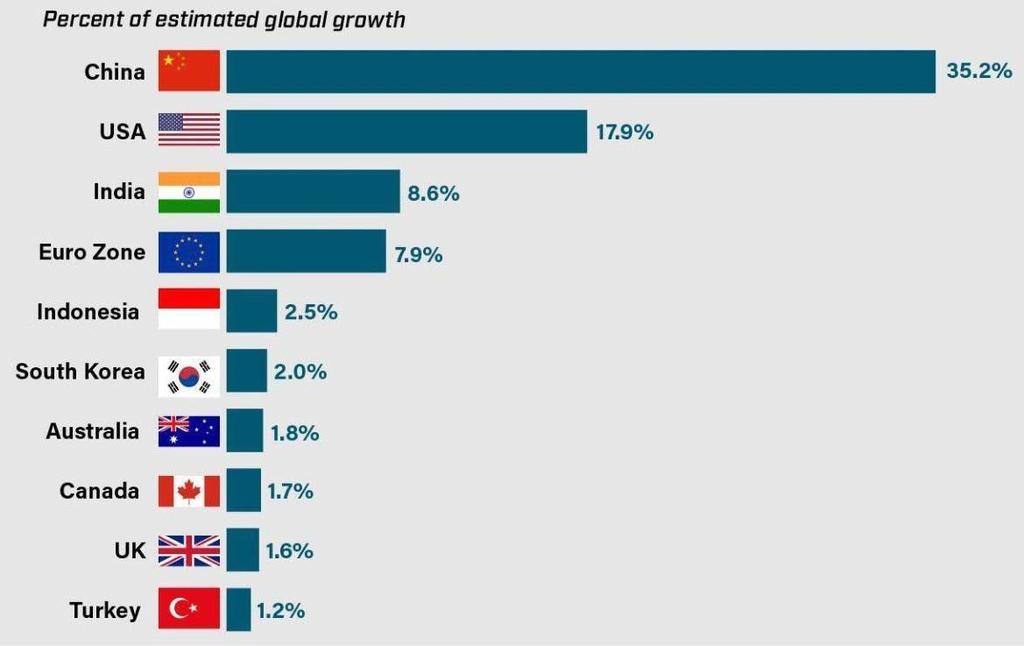 Global Growth Over the next 3 (three) years (2017-2019), it is estimated that $75 trillion global economy will expand by another $6.5 trillion in size.