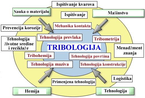Slika 5. Grafički prikaz interakcije tribologije sa ostalim granama nauke I pored izuzetno velikih uspeha u periodu od 1950-90.