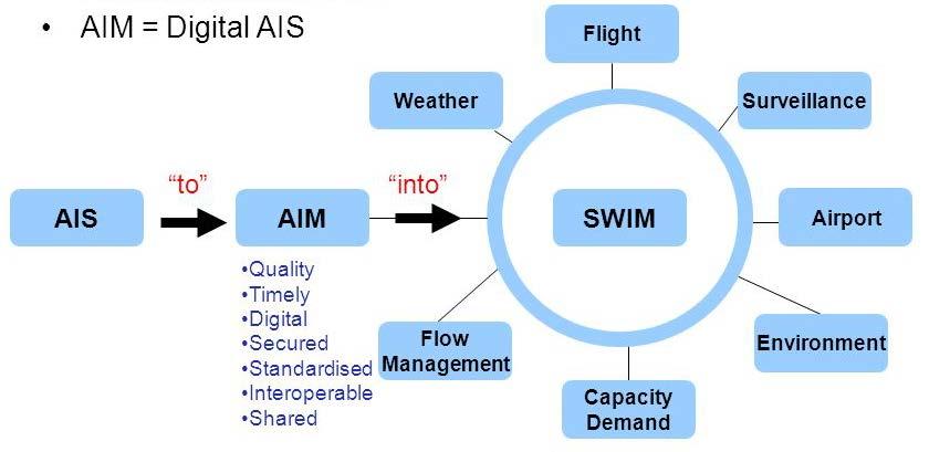 How? AIS to AIM towards SWIM Aeronautical information service (AIS).