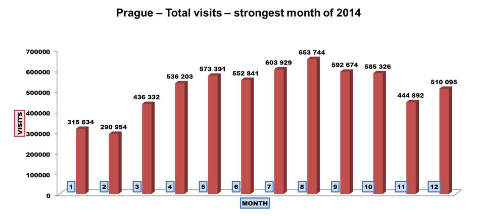 July and September also had very good visitor numbers.