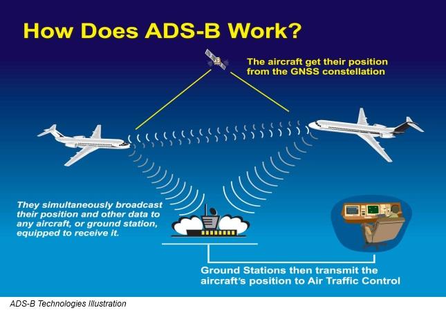 Figure 1: How ADS-B works Figure 2 provides a functional
