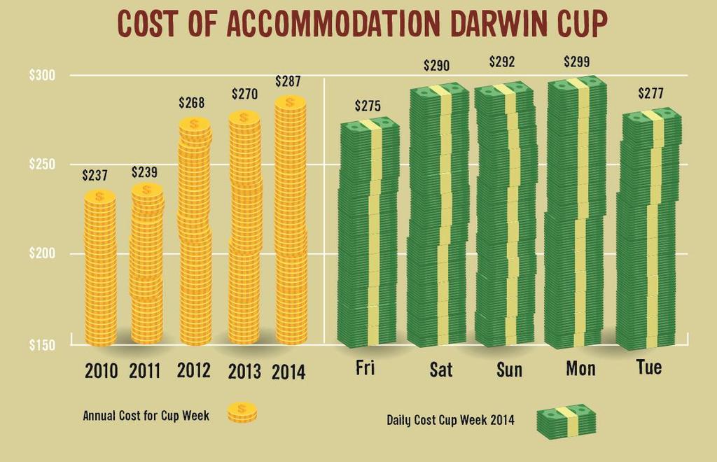 The average cost per room peaked at $299 per night