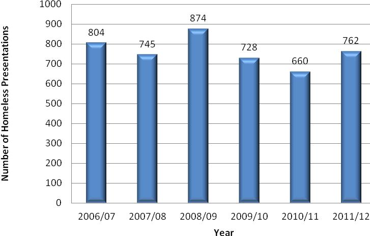2.16 Homelessness Figure 2.16a Homeless Presentations to Midlothian Council 2.16.1 Figure 2.16a shows the level of homeless presentations to Midlothian Council by year since 2006.