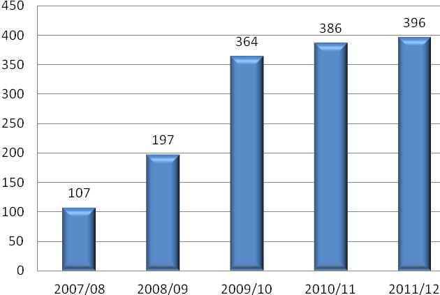 Figure 2.16f Number of Homeless Applicants Housed in Temporary Accommodation by Midlothian Council 2.16.6 Figure 2.
