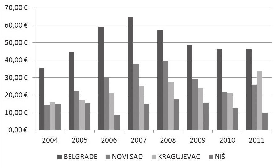 Based on the presented data (Figure 4), it can be concluded that the highest GOP margin was recorded within the Belgrade cluster, but with a notable reduction in 2011 compared to previous years.