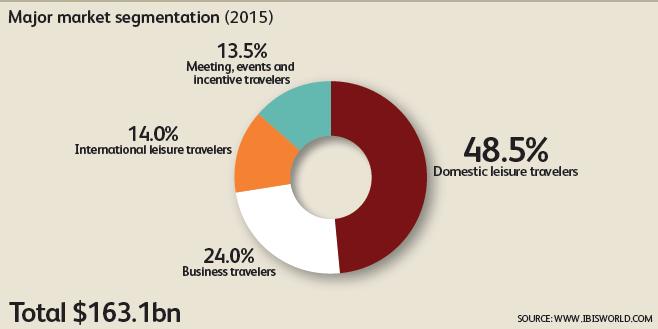 Demand for hotel and motel accommodation is derived from both the domestic and international visitor market. More than 80.