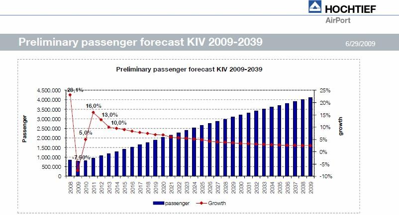 PASSENGER FLOW FORECAST Passenger movements are estimated to record 1.3 million in 2014, representing an average annual growth of 7.4%p.