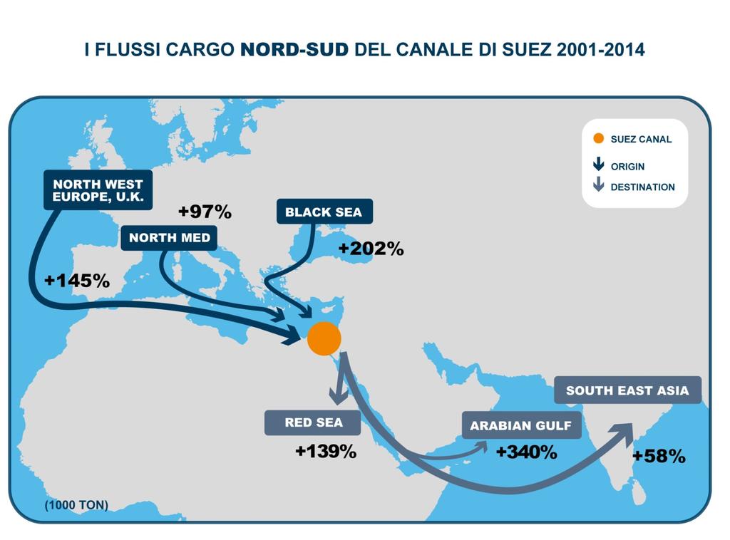 Main cargo flows Southbound through the Suez Canal. Var.