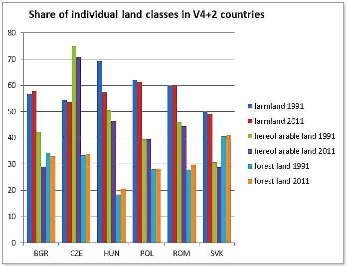 Percentage share of country's total area Class of land Bulgaria The Czech Republic Hungary 1991 2001 2011 1991 2001 2011 1991 2001 2011 Agricultural land 56,60 57,40 57,90 54,24 53,62 69,44 63,04