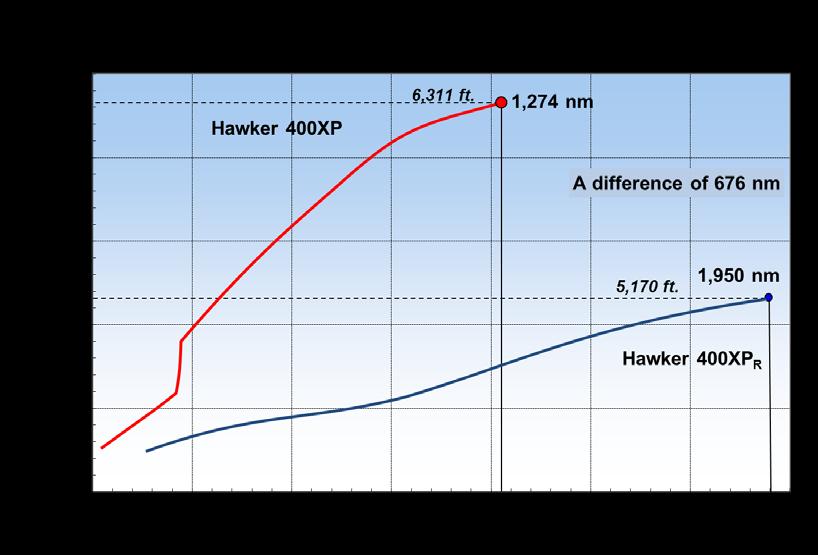 Takeoff Field Length versus Range The Hawker 400XPR delivers almost 500 nm (926 km) more range than a standard 400XP at sea level ISA conditions.