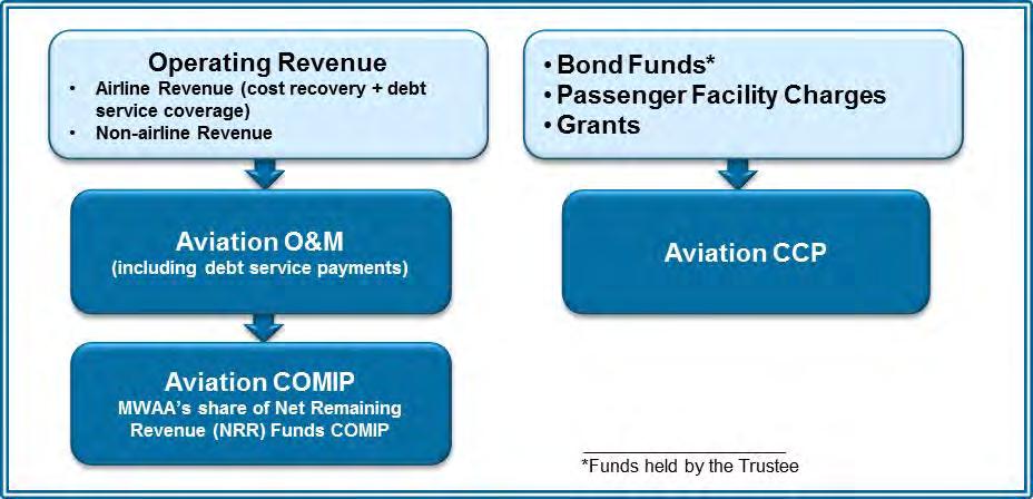 FINANCIAL OVERVIEW Airport Use Agreement and Premises Lease The Airports Authority s business relationship with the airlines operating at both Airports has been governed by a formal negotiated