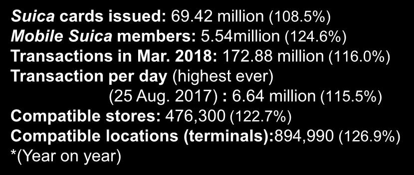 Suica compatible stores in stations Transactions per month * Figures are as of Mar. 31, 2018.