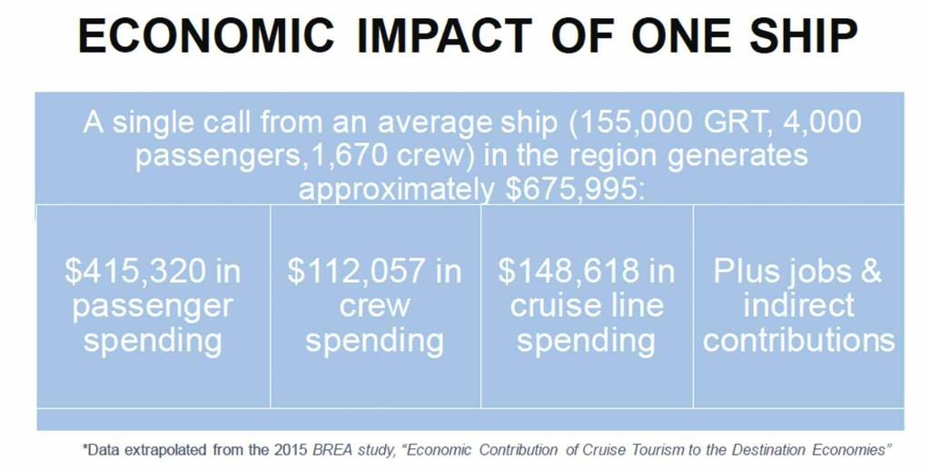 Cruise Industry s Economic Impact to Caribbean and Latin American Destinations Highlights of the Business Research & Economic Advisors (BREA) 2015 study Economic Contribution of Cruise Tourism to the
