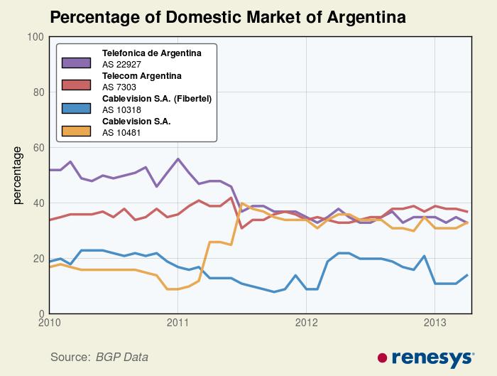 Highlight: Argentina growth Lacks dominant incumbent