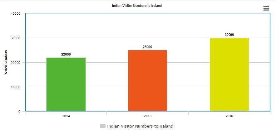 Indian Visitor Numbers Visitor