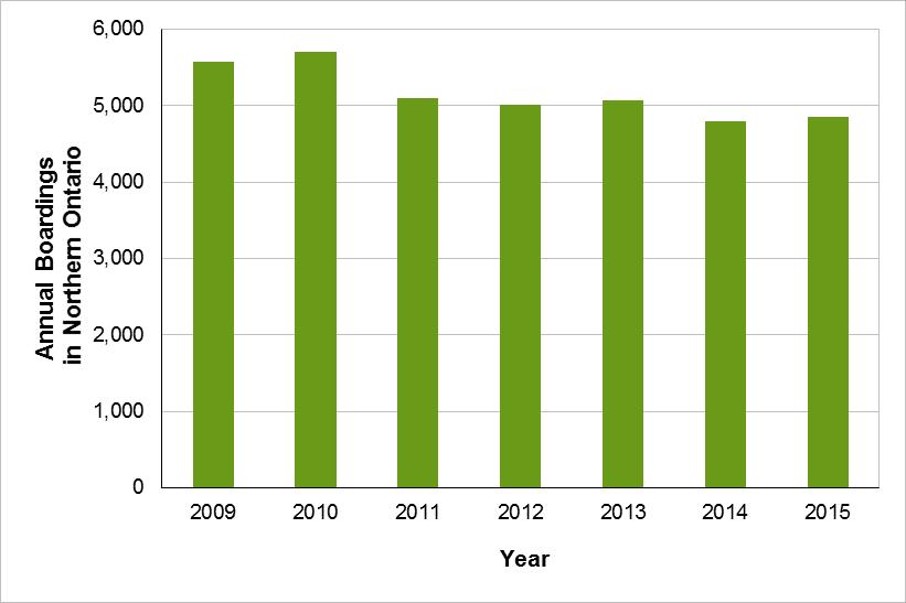 2015 Source: IBI Group analysis of VIA Rail data 4: VIA