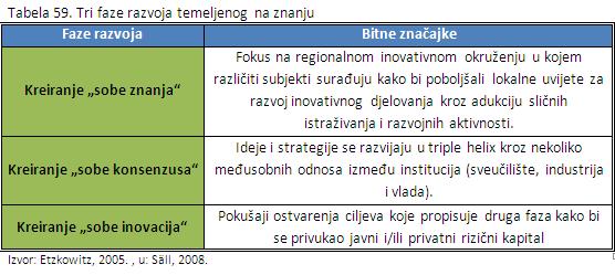 društvene inovacije. (Koschatzky, 2005., u: Säll, 2008.).