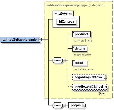 Сви документи су представљени XML шемом, направљени су XML модели свих докумената а дато је и мапирање на релациону шему.