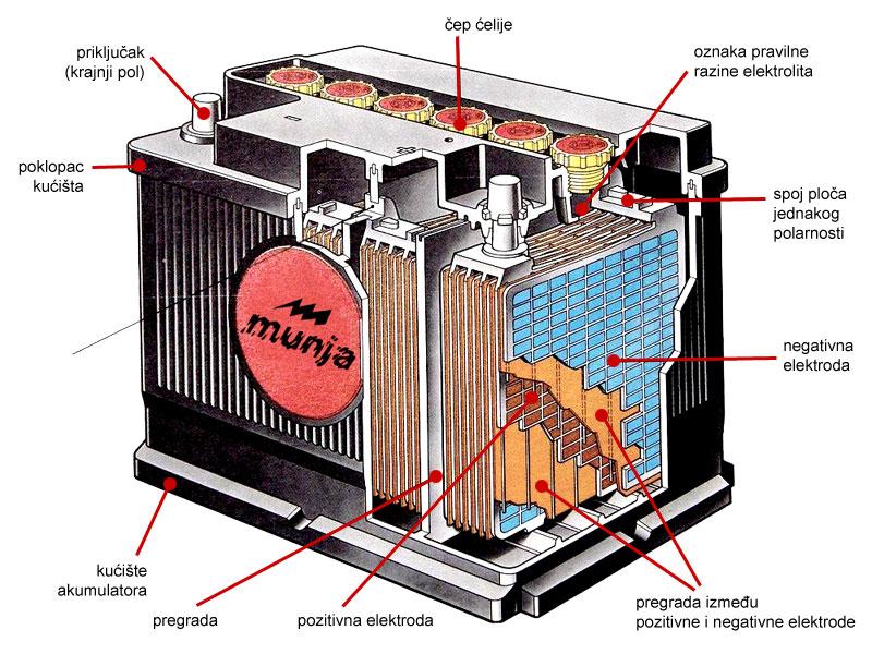 Slika 4a): olovni akumulator [35] Slika 4b): Ni-Cd akumulator [5] Kao i kod baterija u gorivim