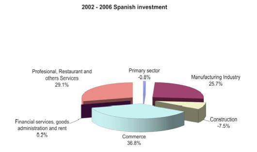 Baja California - Spain From 1999 to 2008, 35 Spanish companies have invested in Baja California. The total amount of the Spanish investment is $55.