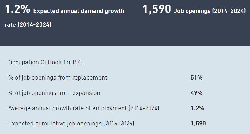 4. What Is The Job Outlook In BC? The changing marketplace is creating new demand for hotel front desk workers.