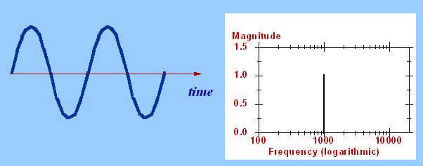 Frekvencijski spektar buke (+) Diskretan ton -
