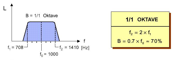 Tipovi CPB filtara Za frekvencijsku analizu buke najčešće se koriste CPB filtri čija je širina jednaka: širini oktave, ili terce (1/3 oktave).