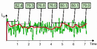 Vremenske ponderacione krive Efektivna vrednost zvučnog pritiska je takođe vremenski promenljiva veličina crvena