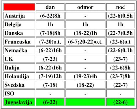 Indikatori buke - ŽS S (+) Kao referentni vremenski intervali (periodi) u kojima se vrši ocenjivanje buke uglavnom se koriste dnevni i noćni ni period, a neke zemlje uvode i