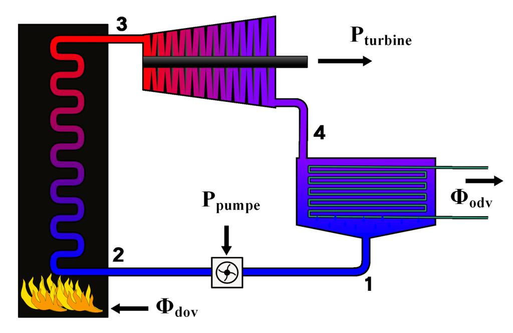 Poglavlje 1. Uvod 3 Termički stupanj iskoristivosti parno-turbinskog procesa računa se prema izrazu (1.