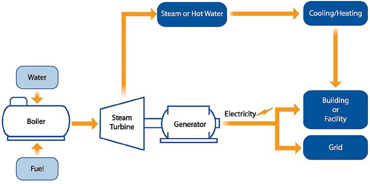 Poglavlje 1. Uvod 6 1.1.3. Kogeneracijska postrojenja Jedan od osnovnih problema parno-turbinskih postrojenja je mala efikasnost zbog velikih gubitaka topline u procesu.
