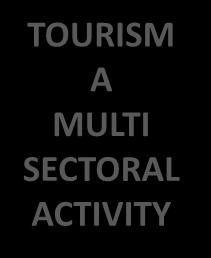 Excursions & Attractions TOURISM A MULTI SECTORAL ACTIVITY Cultural & Social
