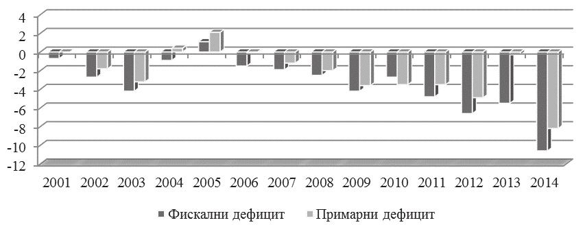СТР. 213-234 Анализа јавног дуга Републике Србије вршена је са становишта кретања јавног дуга у периоду од 2000. до 2015. године.