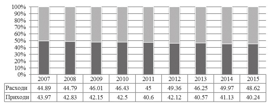 СТР. 213-234 о капиталним расходима они имају негативан тренд, нарочито у 2013. години од 38.2%, док су на крају прошле године забележиле пораст од 12.7%.