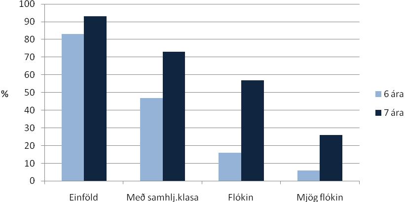lesskilningsprófinu. Ári síðar var hlutfall réttra svara komið í 44% og þau flest farin að lesa þrjár til fjórar sögur.
