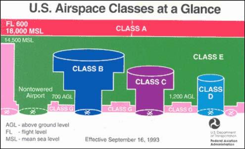 I.3 Special Use Airspace Special Use Airspace is where aeronautical activity must be limited, usually because of military use or national security concerns.