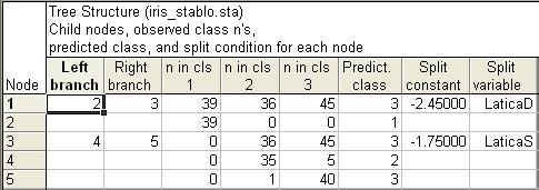 Numerički prikaz stabla Klikom na tipku Summary Tree Structure dobiva se numerički (tablični) prikaz stabla, koji također