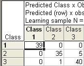 Matrica konfuzije klasifikacijskog stabla Klikom na sivu karticu Predicted Classes, tipku Predicted Class by Observed Class, dobije se matrica konfuzije na uzorku za treniranje: Tumačenje:Od 39
