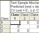 Matrica pogrešne klasifikacije na uzorku za testiranje Klikom na karticu Cross Validation, tipku Misclassicification Matrix, na uzorku za testiranje dobiva se