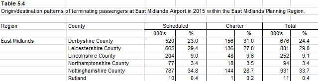 CAA Passenger Survey Data - Want to know more? The information in Table 5 on Surface Origin can be broken down further to the individual district.