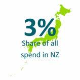 MINISTRY OF BUSINESS, INNOVATION AND EMPLOYMENT NEW ZEALAND TOURISM FORECASTS 218-224 MAY 218 42 Japan Summary 217 224 Total spend ($m) 1 271 368 Total visitors (s) 2 12 141 Total days (s) 2 1,612