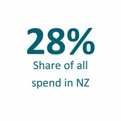 MINISTRY OF BUSINESS, INNOVATION AND EMPLOYMENT NEW ZEALAND TOURISM FORECASTS 218-224 MAY 218 48 Other Summary 217 224 Total spend ($m) 1 2,955 3,32 Total visitors (s) 2 891 1,179 Total days (s) 2