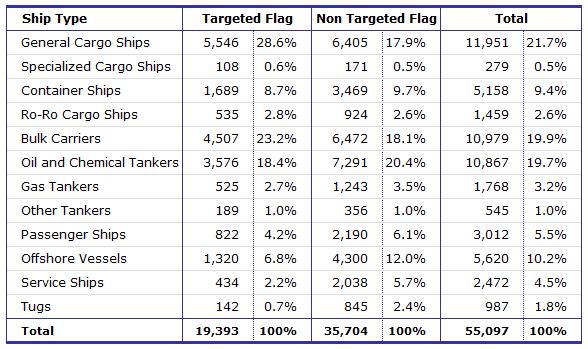 Equasis Statistics (Chapter 2) The world merchant fleet in 2015 2.3.
