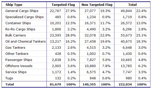 Equasis Statistics (Chapter 2) The world merchant fleet in 2015 MEDIUM SIZED SHIPS Table 15 - Total