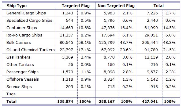 Equasis Statistics (Chapter 2) The world merchant fleet in 2015 LARGE SHIPS Table 17 - Total number of large (1) ships, by type and flag Source: Equasis (1) 25.000 GT<60.