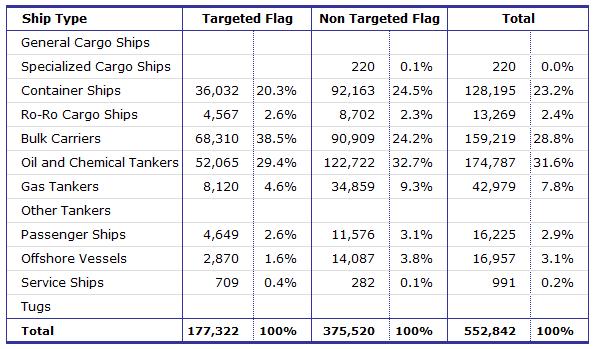 Equasis Statistics (Chapter 2) The world merchant fleet in 2015 VERY LARGE SHIPS Table 19 - Total